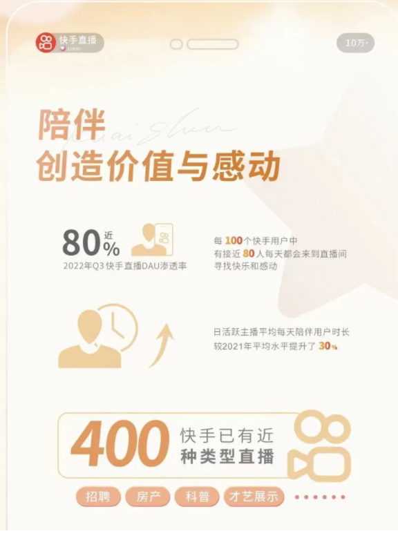 快手发布2022直播生态报告:已有近400种类型直播(图1) 图片