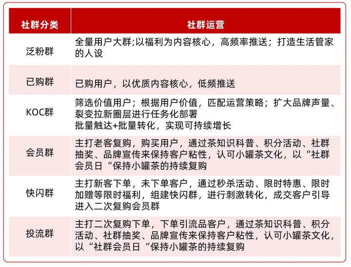 3W私域客户，创造GMV超1000万，小罐茶做对了什么？(图6)